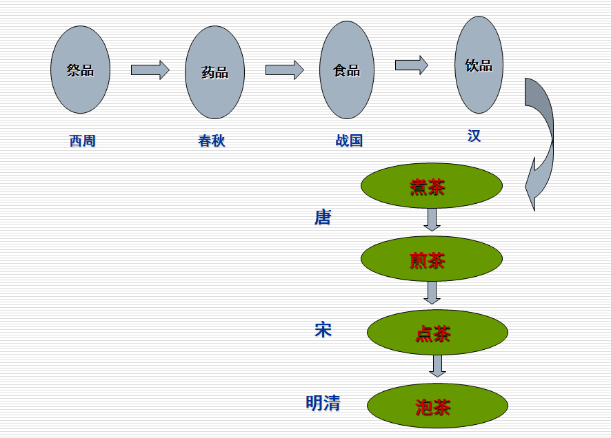 不同历史时代茶叶品鉴图.png